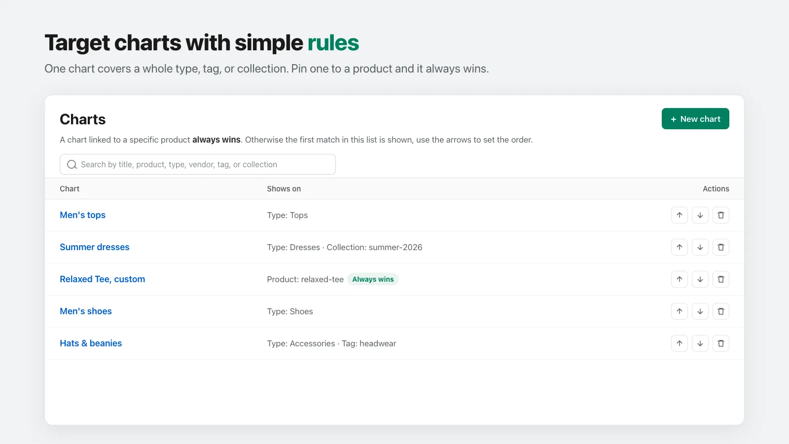 Snug chart list showing targeting rules by type, tag, and collection, with a product-pinned chart marked Always wins.